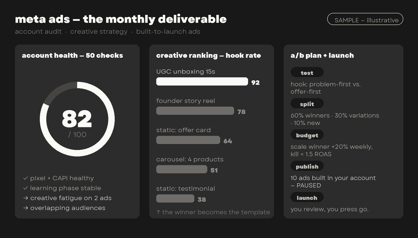 Meta Ads monthly deliverable — sample report with illustrative numbers